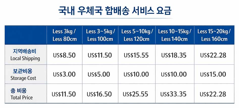 Local delivery Cost